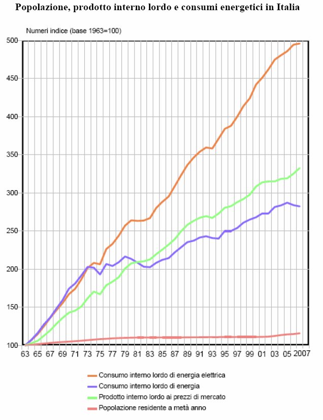 Consumi energetici in Italia